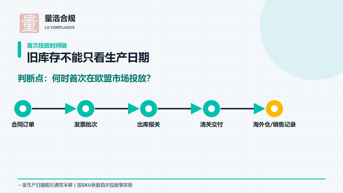 PPWR旧库存首次投放欧盟市场证据时间链